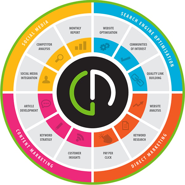 The Gambit Nash Digital Marketing Return on Investment Model (Digital ROI)